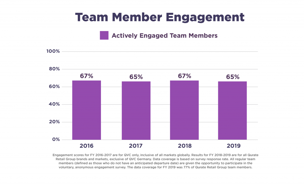 Bar Chart showing Actively Engaged Team Members from 2016 to 2019. Averages 66% for past four years.