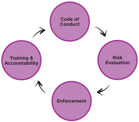 Diagram of 4-part responsible sourcing strategy