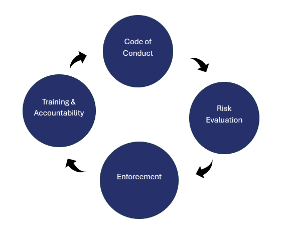 Diagram of 4-part responsible sourcing strategy